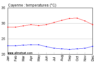 Cayenne French Guiana Annual Temperature Graph
